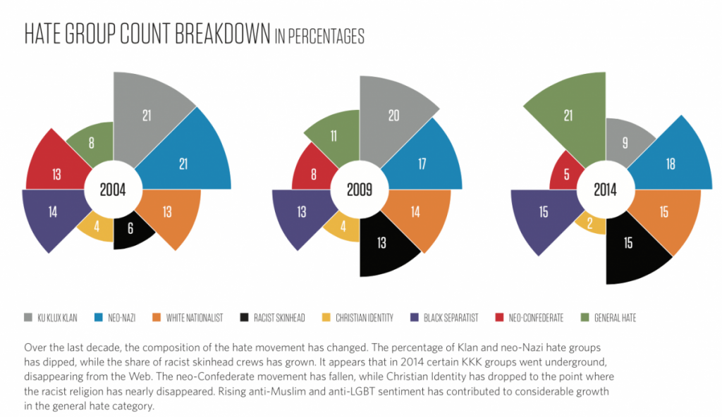 hate-group-breakdown-bypercent