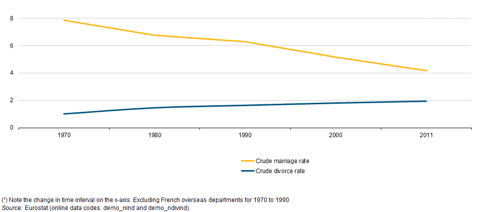 matrimoni e divorzi in Europa